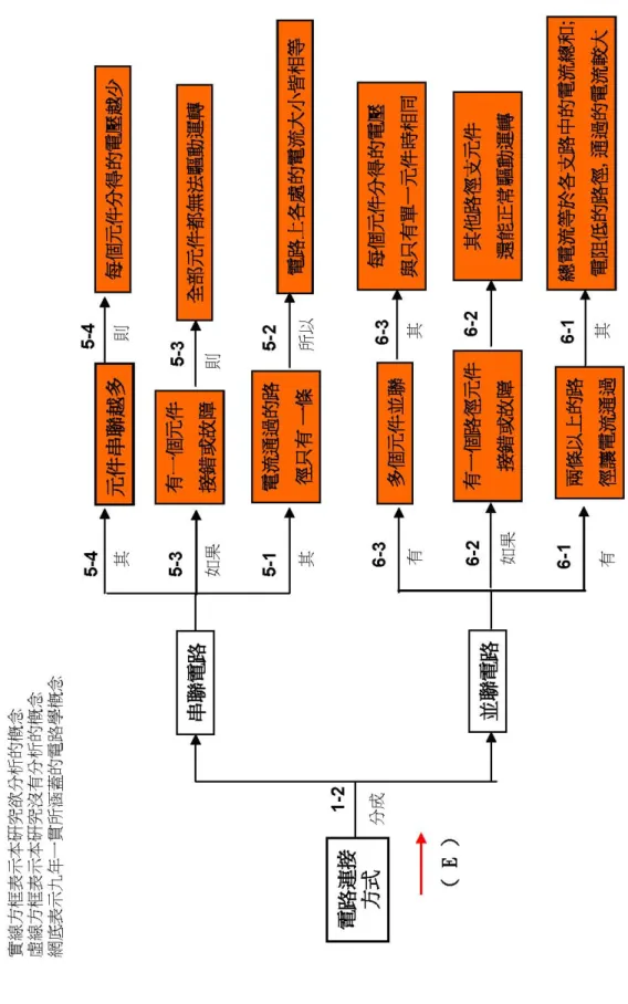 圖 3-4-4 專家概念圖-4( E-電路連接方式 ) 