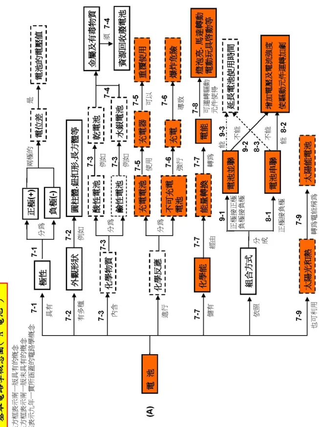 圖 4-1-1-B 南一版電路學概念圖（B） 