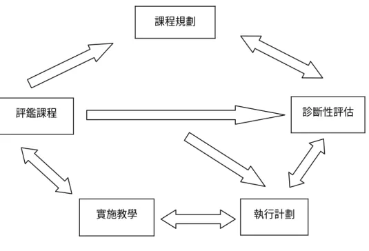 圖 3:課程規劃模式圖 