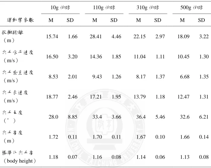表 2  各運動學參數平均值（M）與標準差（SD）  10g 的球  110g 的球  310g 的球  500g 的球  運動學參數  M  SD  M  SD  M  SD  M  SD  投擲距離  （m）  15.74  1.66  28.41  4.46  22.15  2.97  18.09  3.22  出手水平速度 （m/s）  16.50  3.20  14.36  1.85  11.04  1.11  10.45  1.30  出手垂直速度 （m/s）  8.53  2.01  9.43
