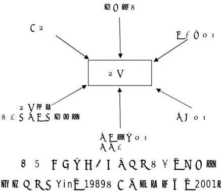 圖 5    收 斂 的 多 重 證 據 來 源 （ 單 一 個 案 ）   資 料 來 源 ： Yin， 1989（ 引 自 尚 榮 安 譯 ， 2001）   2.建 立 個 案 研 究 資 料 庫 ：   個 案 研 究 的 資 料 庫 可 以 顯 著 地 增 加 整 個 研 究 的 信 度。資 料 庫 包 括 了 各 種 形 式 的 研 究 記 錄 ， 如 ： 研 究 者 的 訪 談 逐 字 稿 、 觀 察 記 錄 、 文 件 和 檔 案 分 析 的 結 果 ， 而 這 些 記 錄 的 形 式 可 