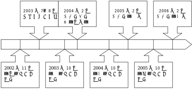 圖 14  台 中 團 重 要 事 件 圖   台 中 團 活 動 課 程 的 特 色 ， 包 括 ： 第 一 年 課 程 著 重 在 紀 律 培 養 與 感 官 體 驗 的 訓 練 、 第 二 年 後 課 程 將 以 主 題 式 的 體 驗 課 程 為 主 、 共 同 閱 讀 「 昆 蟲 記 」 、 製 作 繪 本 記 錄 心 得 。   台 中 團 活 動 課 程 的 環 境 教 育 內 涵 ： 提 供 兒 童 親 身 體 驗 大 自 然 的 機 會 、 課 程 內 容 只 涉 及 簡 單 的 生 態 