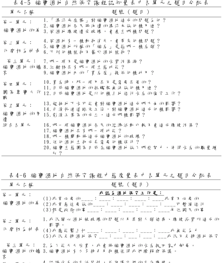 表 4 - 5   福 寶 濕 地 自 然 保 育 課 程 認 知 量 表 中 各 單 元 之 題 目 分 配 表   單 元 名 稱 題 號 （ 題 目 ）   第 一 單 元 ：   福 寶 濕 地 的 美 1 