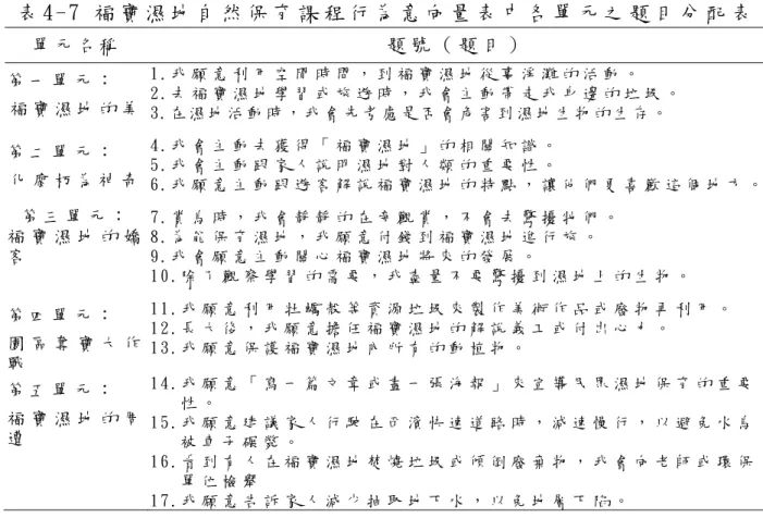 表 4 - 7   福 寶 濕 地 自 然 保 育 課 程 行 為 意 向 量 表 中 各 單 元 之 題 目 分 配 表   單 元 名 稱 題 號 （ 題 目 ）   第 一 單 元 ：   福 寶 濕 地 的 美 1 