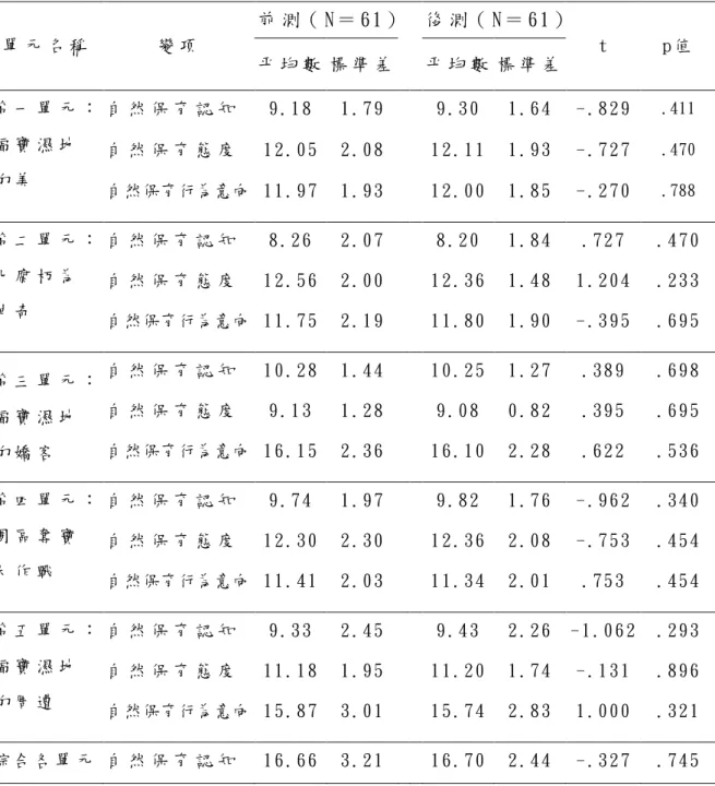 表 4 - 1 0   控制組在各單元濕地自然保育知識瞭解程度、態度、行為意向之前、 後測t檢定結果  前 測（ N ＝ 6 1 ）    後 測（ N ＝ 6 1 ）  單 元 名 稱   變 項   平 均 數  標 準 差     平 均 數  標 準 差   t   p 值   自 然 保 育 認 知   9 
