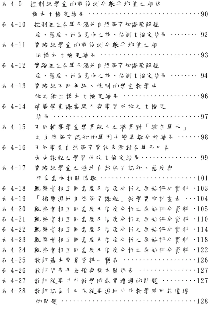 表 4-9  控 制 組 學 童 的 前 後 測 分 數 平 均 值 之 相 依   樣 本 t 檢 定 結 果 ····························· 90  表 4-10  控制組在各單元濕地自然保育知識瞭解程  度、態度、行為意向之前、後測 t 檢定結果 ········ 92  表 4-11  實 驗 組 學 童 的 前 後 測 分 數 平 均 值 之 相   依 樣 本 t 檢 定 結 果 ·························· 93  表 4-12  實驗組在各