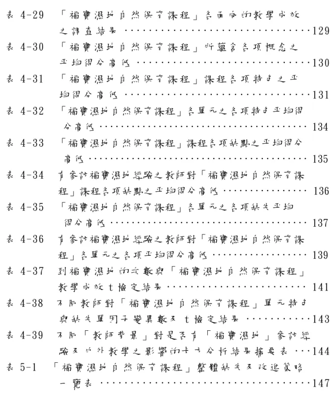 表 4-29  「 福 寶 濕 地 自 然 保 育 課 程 」 各 面 向 的 教 學 成 效   之 調 查 結 果 ······························· 129  表 4-30  「 福 寶 濕 地 自 然 保 育 課 程 」 所 蘊 含 各 項 概 念 之   平 均 得 分 高 低 ····························· 130  表 4-31  「 福 寶 濕 地 自 然 保 育 課 程 」 課 程 各 項 特 色 之 平   均 得 分 高 低 ··