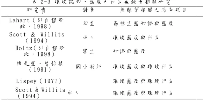 表 2 - 3   環 境 認 知 、 態 度 及 行 為 無 顯 著 相 關 研 究   研 究 者   對 象   無 顯 著 相 關 之 結 果 項 目     L a h a r t （ 引 自 楊 冠 政 ， 1 9 9 8 ）   兒 童   森 林 生 態 知 識 與 態 度   S c o t t   ＆   W i l l i t s （ 1 9 9 4 ）   成 人   環 境 態 度 與 行 為   H o l t z（ 引 自 楊 冠 政 ， 1 9 9 8 ）   學 生   知