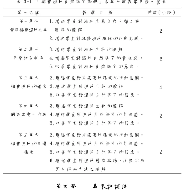 表 3 - 1   「 福 寶 濕 地 自 然 保 育 課 程 」 各 單 元 與 教 學 目 標 一 覽 表   單 元 名 稱   教   學   目   標   時 間（ 小 時 ）  第一單元  發現福寶濕地之美  1.增 進 學 童 對 濕 地 生 態 系 與 人 類 互 動關 係 的 瞭 解   2.增 進 學 童 對 維 護 濕 地 環 境 的 行 動 意 圖 。   2  第 二 單 元   化 腐 朽 為 神 奇   3.增 進 學 童 對 濕 地 生 物 的 瞭 解   4.增 進 學 