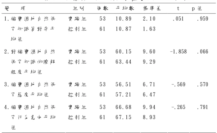 表 4 - 4   實 驗 組 與 控 制 組 在 前 測 時 各 種 變 項 上 的 比 較 結 果   變       項   組 別   個 數   平 均 數   標 準 差   t   p 值   實 驗 組   5 3   1 0 