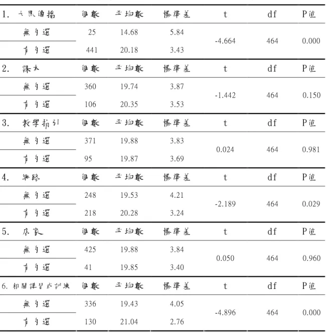 表 3 5 政策知識訊息來源-限塑政策相關環境知識得分之 t 檢定 1. 大眾傳播 個數 平均數 標準差 t df P值 無勾選 25 14.68 5.84 有勾選 441 20.18 3.43 -4.664 464 0.000 2