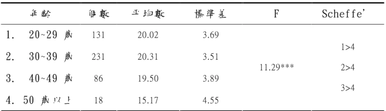 表 36 所示： 表36 年齡-限塑政策相關環境知識得分之 ANOVA 分析 年齡 個數 平均數 標準差 F Scheffe’ 1. 20~29 歲 131 20.02 3.69 2