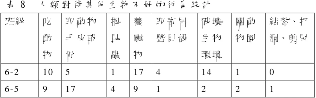 表 8 人 類 對 待 其 他 生 物 不 好 的 行 為 統 計 班 級 吃 動 物 取 動 物毛 皮 或骨 捉昆蟲 養寵物 取 寄 居蟹 貝 殼 破 壞生 物環 境 關 動物 園 結 紮、打洞、剪 尾 6 - 2 1 0 5 1 1 7 4 1 4 1 0 6 - 5 9 1 7 4 9 1 2 2 1 a 