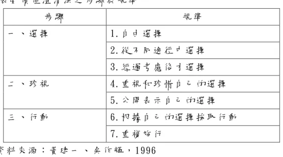 表 4 價 值 澄 清 法 之 步 驟 與 規 準 步 驟 規 準 1.自 由 選 擇 2.從 不 同 途 徑 中 選 擇一 、 選 擇 3.經 過 考 慮 後 才 選 擇 4.重 視 和 珍 惜 自 己 的 選 擇二 、 珍 視 5.公 開 表 示 自 己 的 選 擇 6.根 據 自 己 的 選 擇 採 取 行 動三 、 行 動 7.重 複 施 行 資 料 來 源 ： 黃 建 一 、 余 作 輝 ， 1996 利 用 價 值 澄 清 法 進 行 道 德 課 程 教 學 時，教 師 必 須 營 造 互 動、