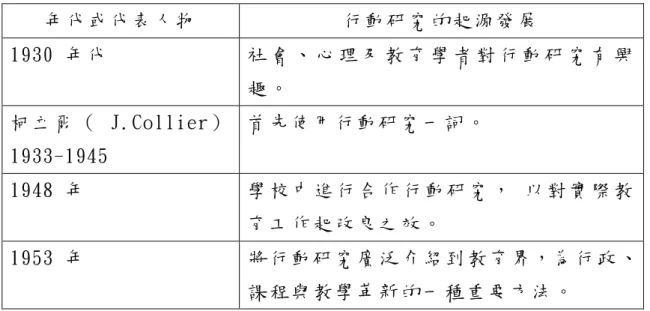 表 5 行 動 研 究 之 起 源 教 師 是 決 定 課 程 改 革 成 敗 的 最 關 鍵 人 物 ， 唯 有 教 師 能 對 自 己 的 教 室 和 教 學 實 施 研 究 ， 親 自 「 看 到 」 並 「 體 驗 」 革 新 過 程 ， 去 重 新 學 習 和 再 社 會 化 ， 改 變 自 己 的 課 程 觀 、 教 學 觀 和 知 識 觀 ， 才 能 達 到 改 革 的 理 想 ， 而 正 是 行 動 研 究 的 真 義 和 精 神 所 在 （ 歐 用 生 ， 1999） 。 蔡 清 田 (2