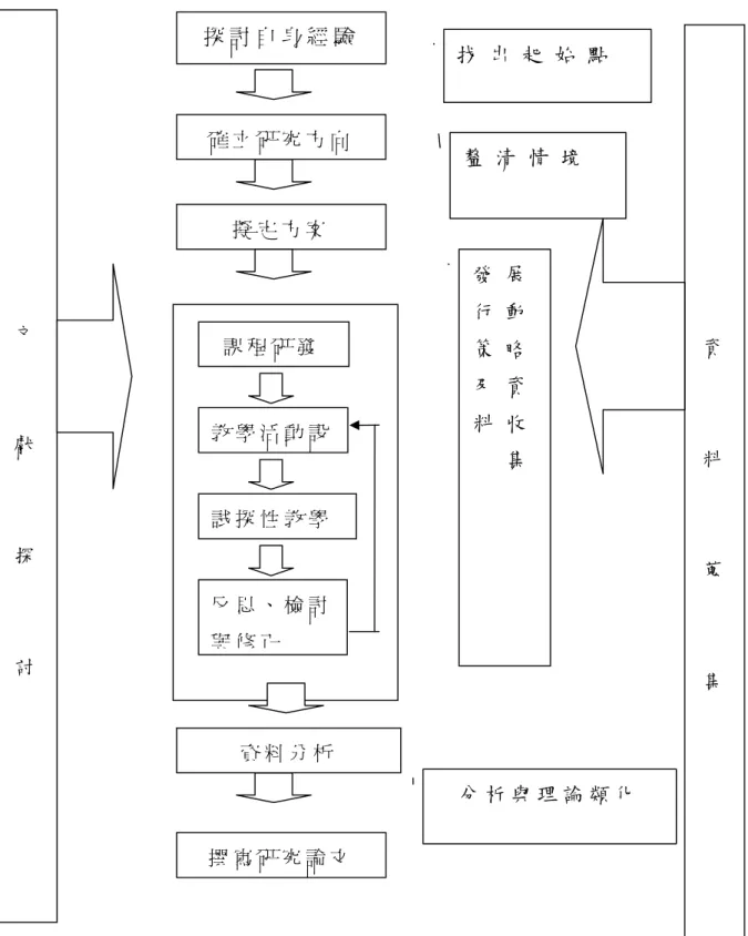 圖 2 研 究 流 程文獻探討探 討 自 身 經 驗確 立 研 究 方 向擬 定 方 案教 學 活 動 設試 探 性 教 學反 思 、 檢 討與 修 正課 程 研 發資 料 分 析撰 寫 研 究 論 文 找 出 起 始 點釐 清 情 境發 展行 動策 略及 資料 收集 分 析 與 理 論 類 化 資料蒐集