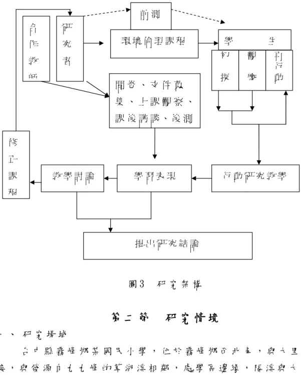 圖 3 研 究 架 構 第 二 節 研 究 情 境 一 、 研 究 場 域 台 中 縣 霧 峰 鄉 某 國 民 小 學 ， 位 於 霧 峰 鄉 西 北 角 ， 與 大 里 市 相 接 ， 與 發 源 自 九 九 峰 的 草 湖 溪 相 鄰 ， 處 學 區 邊 緣 ， 隔 溪 與 大 里 市 垃 圾 掩 埋 場 以 及 天 山 部 隊 靶 場 相 望 ， 甚 至 校 地 也 是 垃 圾 掩 埋 場 廢 除 後 填 土 蓋 成 。 看 似 客 觀 條 件 不 是 很 理 想 的 霧 峰 鄉 邊 陲 之 地 ， 