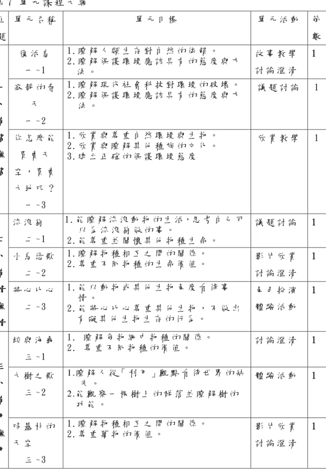 表 7 單 元 課 程 大 綱 主 題 單 元 名 稱 單 元 目 標 單 元 活 動 節數 復 活 島 一 ~ 1 1 . 瞭 解 人 類 生 存 對 自 然 的 依 賴 。 2 