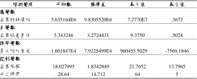 表 4  全體樣本研究變數的敘述性統計(企業社會責任對企業財務績效:加入人力資本) 