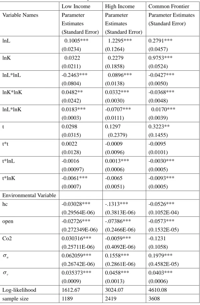 Table 2. Parameter Estimates of Group and Common Frontiers 