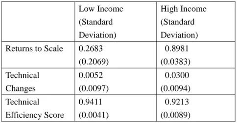 Table 3. Measures of returns to scale and technical changes  Low Income  (Standard  Deviation)  High Income (Standard Deviation)  Returns to Scale  0.2683    (0.2069)    0.8981       (0.0383)  Technical  Changes  0.0052  (0.0097)    0.0300     (0.0094)  Te