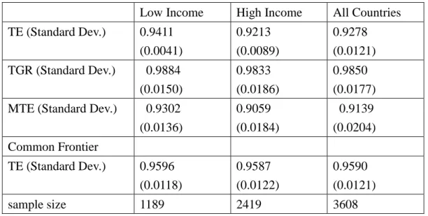 Table 5. Various Efficiency Measures 