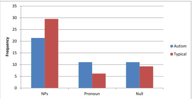 Figure 1. Mean total numbers of nominal, pronominal and null forms used by ASD group  versus TD group   