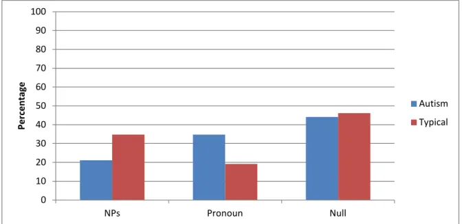 Figure 4. Percentages of referential forms for maintaining reference used by ASD group  versus TD group 