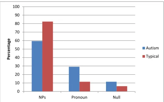 Figure 5. Percentages of referential forms for reintroducing reference used    by ASD group versus TD group   