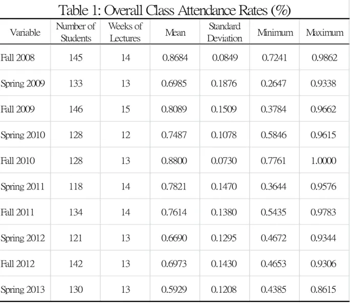 Table 1: Overall Class Attendance Rates (%)