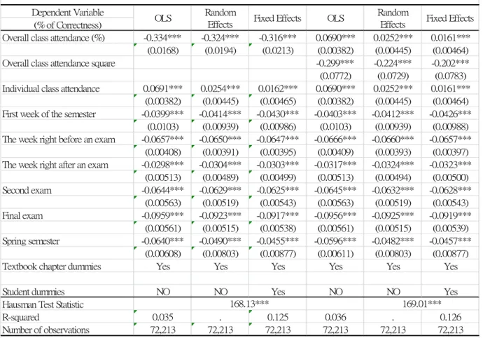 Table 2: Estimation Results of Peer Attendance Effects (All Students)