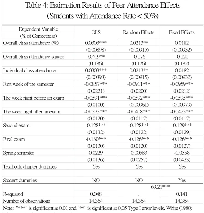 Table 4: Estimation Results of Peer Attendance Effects (Students with Attendance Rate < 50%)