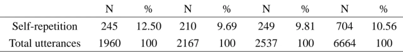 Table 2: Forms of children’s self-repetition 