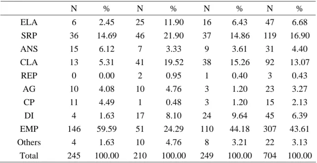 Table 4a: Exact repetitions and major functions in children’s data 