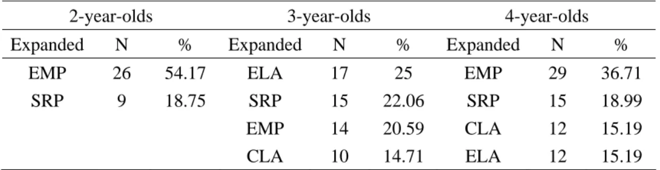 Table 4b: Expanded repetitions and major functions in children’s data 