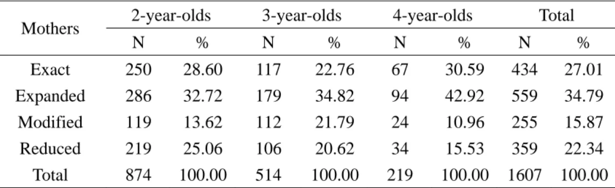 Table 6: Forms of mothers’ self-repetition 