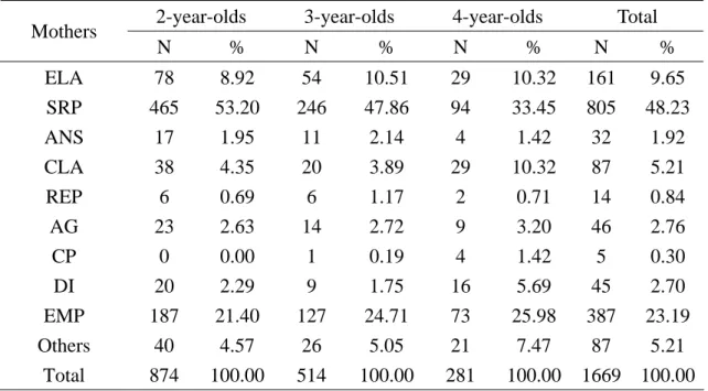 Table 7: Functions of mothers’ self-repetition 