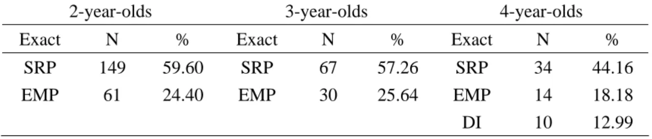 Table 8a: Exact repetitions and major functions in mothers’ data 