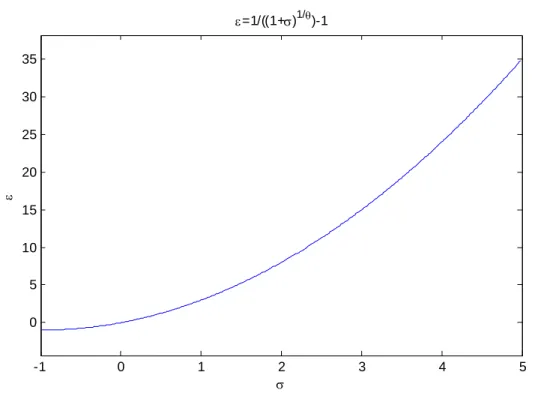 Fig. 1.2 The relation between the exogenous technology shock,  i t , , and the growth 