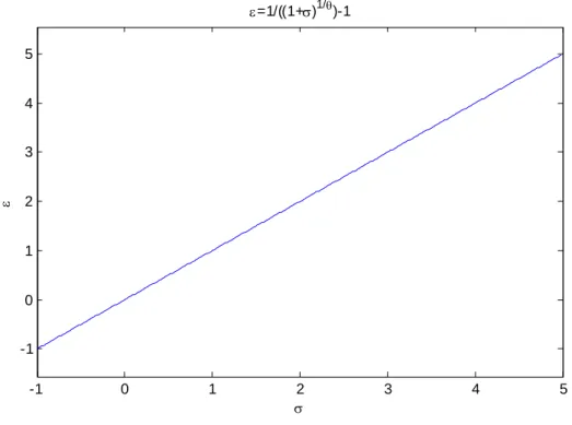 Fig. 1.3 The relation between the exogenous technology shock,  i t , , and the growth 
