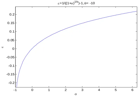 Fig. 1.6 The relation between the exogenous technology shock,  i t , , and the growth 