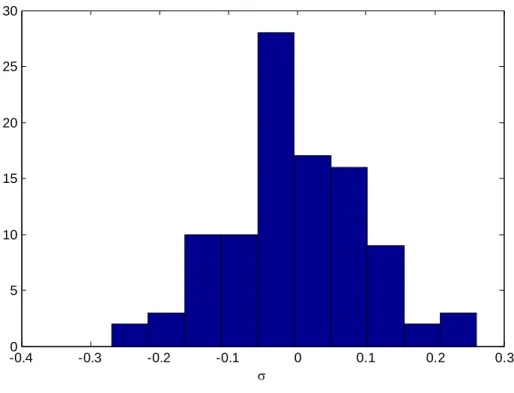 Fig. 2.1 The distribution of the exogenous technology shock,  i t , , given its mean = 0