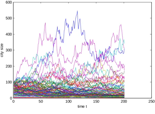 Fig. 2.3 The evolution of city size, S , given the mean of the distribution of the  i t ,