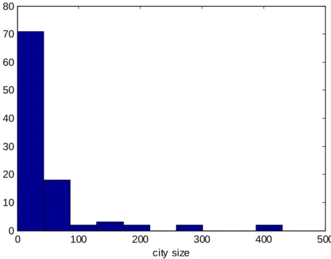 Fig. 2.5 The distribution of city size at t=200 given the mean of the distribution of the  exogenous technology shock,  i t, equals 0