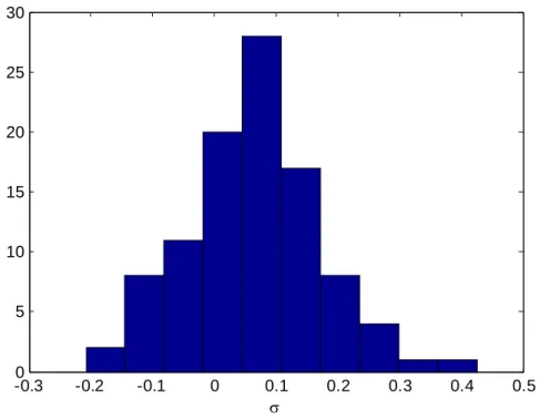 Fig. 3.1 The distribution of the exogenous technology shock,  i t , , given its mean = 