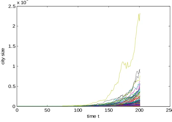 Fig. 3.3 The evolution of city size, S , given the mean of the distribution of the  i t ,