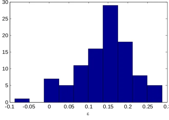 Fig. 4.2 The distribution of the growth rate of city size,  i t , , given the mean of the 