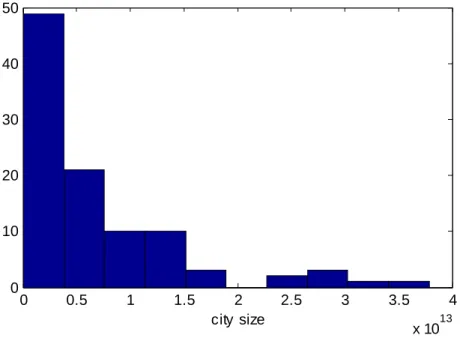 Fig. 4.4 The distribution of city size at t=200 given the mean of the distribution of the  exogenous technology shock,  i t, , equals 0.2