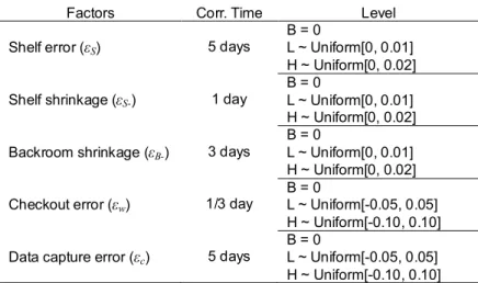 Table 2 Factors and experimental levels for simulation 