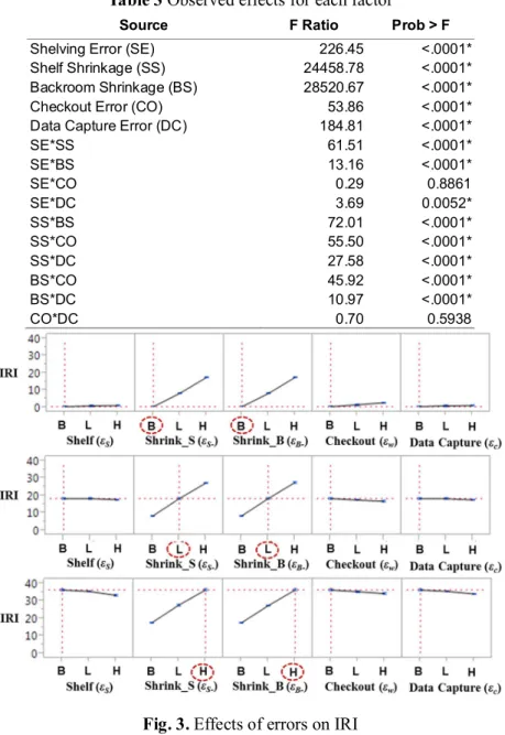 Table 3 Observed effects for each factor 